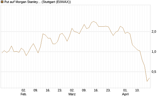 Put auf Morgan Stanley [J.P. Morgan Structured Products B.V.] Chart