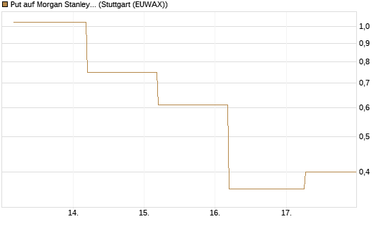 Put auf Morgan Stanley [J.P. Morgan Structured Products B.V.] Chart