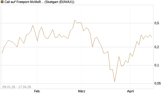 Call auf Freeport-McMoRan  [J.P. Morgan Structured Products B.V.] Chart