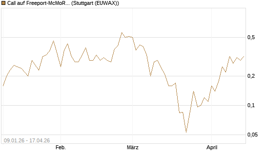 Call auf Freeport-McMoRan  [J.P. Morgan Structured Products B.V.] Chart