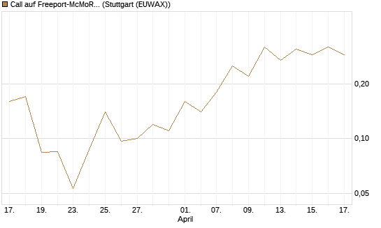 Call auf Freeport-McMoRan  [J.P. Morgan Structured Products B.V.] Chart