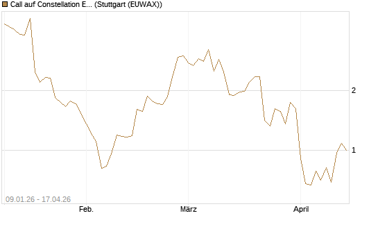 Call auf Constellation Energy [J.P. Morgan Structured Products B.V.] Chart
