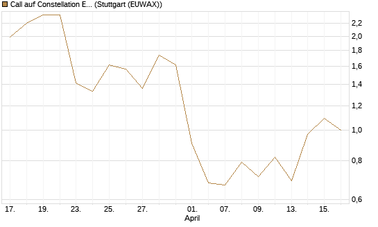 Call auf Constellation Energy [J.P. Morgan Structured Products B.V.] Chart