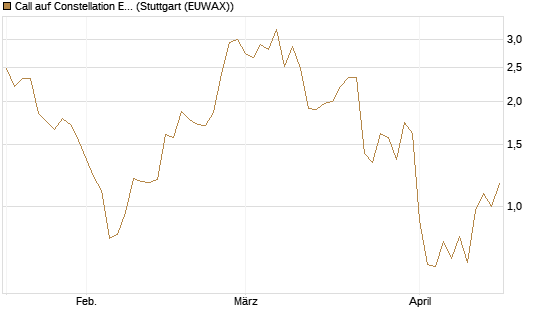 Call auf Constellation Energy [J.P. Morgan Structured Products B.V.] Chart