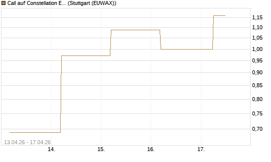 Call auf Constellation Energy [J.P. Morgan Structured Products B.V.] Chart