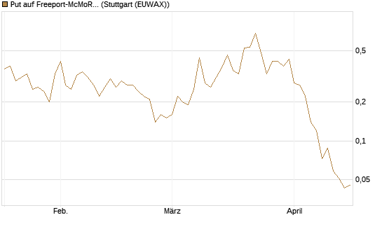 Put auf Freeport-McMoRan  [J.P. Morgan Structured Products B.V.] Chart