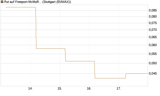 Put auf Freeport-McMoRan  [J.P. Morgan Structured Products B.V.] Chart