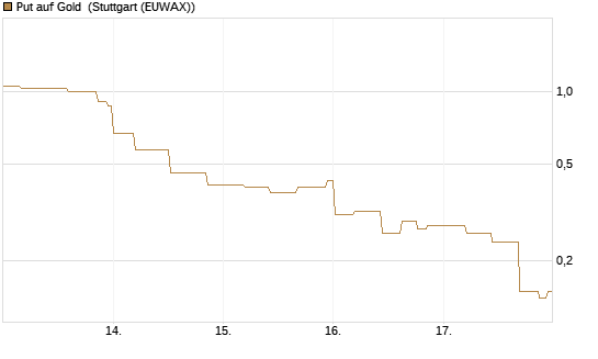 Put auf Gold [J.P. Morgan Structured Products B.V.] Chart