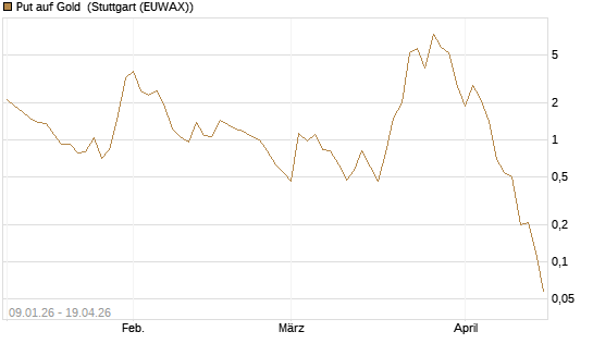Put auf Gold [J.P. Morgan Structured Products B.V.] Chart