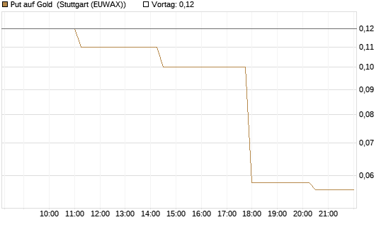 Put auf Gold [J.P. Morgan Structured Products B.V.] Chart