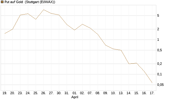 Put auf Gold [J.P. Morgan Structured Products B.V.] Chart
