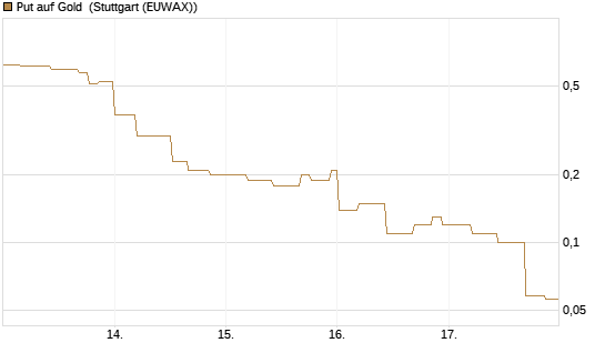Put auf Gold [J.P. Morgan Structured Products B.V.] Chart