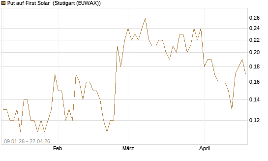 Put auf First Solar [J.P. Morgan Structured Products B.V.] Chart