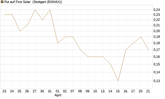 Put auf First Solar [J.P. Morgan Structured Products B.V.] Chart