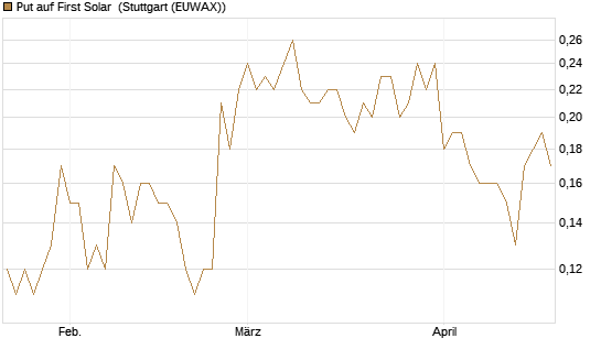 Put auf First Solar [J.P. Morgan Structured Products B.V.] Chart