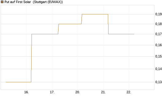 Put auf First Solar [J.P. Morgan Structured Products B.V.] Chart