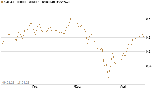 Call auf Freeport-McMoRan  [J.P. Morgan Structured Products B.V.] Chart