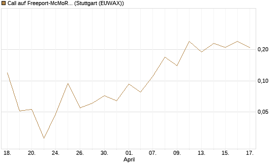 Call auf Freeport-McMoRan  [J.P. Morgan Structured Products B.V.] Chart