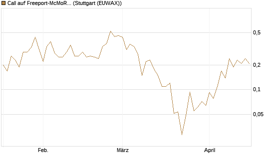 Call auf Freeport-McMoRan  [J.P. Morgan Structured Products B.V.] Chart