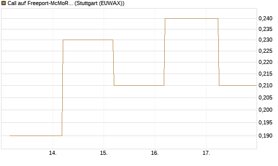 Call auf Freeport-McMoRan  [J.P. Morgan Structured Products B.V.] Chart