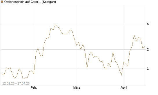 Optionsschein auf Caterpillar [Goldman Sachs Bank Europe SE] Chart