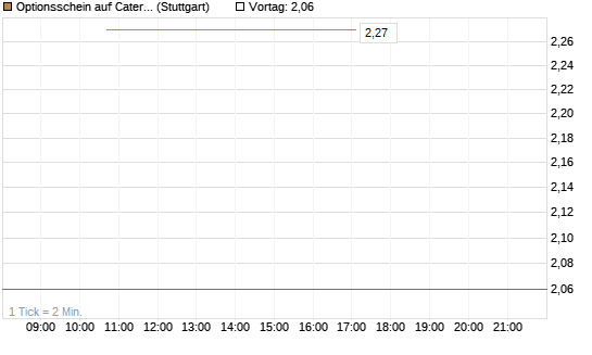 Optionsschein auf Caterpillar [Goldman Sachs Bank Europe SE] Chart