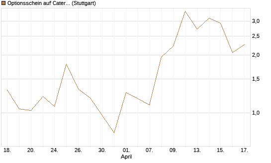 Optionsschein auf Caterpillar [Goldman Sachs Bank Europe SE] Chart