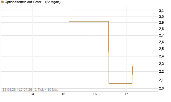 Optionsschein auf Caterpillar [Goldman Sachs Bank Europe SE] Chart