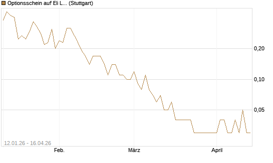 Optionsschein auf Eli Lilly [Goldman Sachs Bank Europe SE] Chart