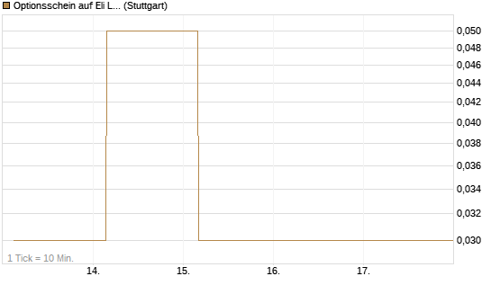 Optionsschein auf Eli Lilly [Goldman Sachs Bank Europe SE] Chart