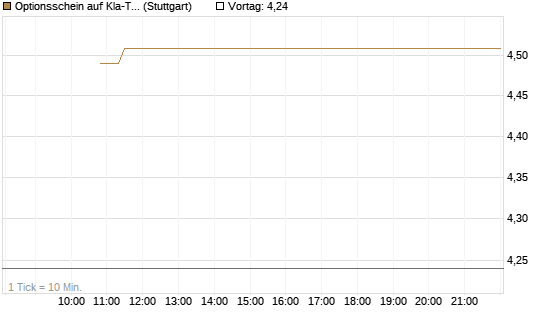 Optionsschein auf Kla-Tencor [Goldman Sachs Bank Europe SE] Chart