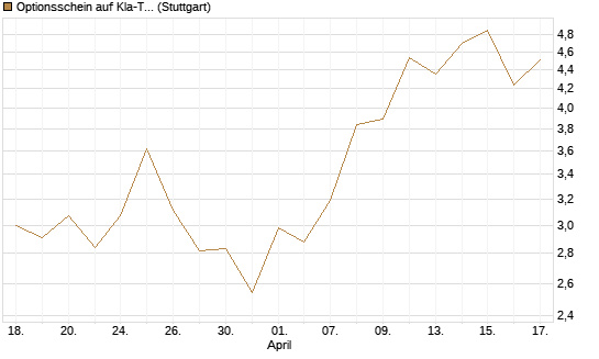 Optionsschein auf Kla-Tencor [Goldman Sachs Bank Europe SE] Chart