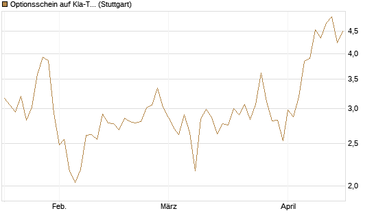 Optionsschein auf Kla-Tencor [Goldman Sachs Bank Europe SE] Chart