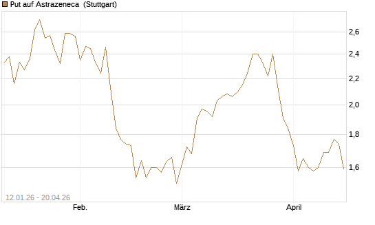 Put auf Astrazeneca [UniCredit Bank GmbH] Chart