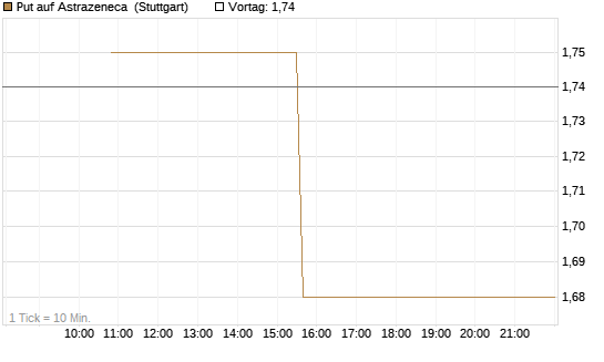 Put auf Astrazeneca [UniCredit Bank GmbH] Chart
