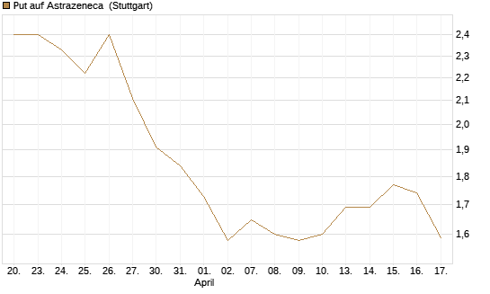 Put auf Astrazeneca [UniCredit Bank GmbH] Chart