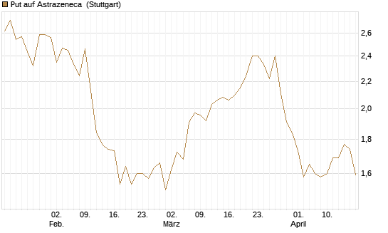Put auf Astrazeneca [UniCredit Bank GmbH] Chart