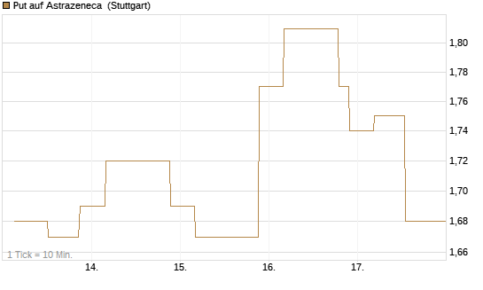 Put auf Astrazeneca [UniCredit Bank GmbH] Chart