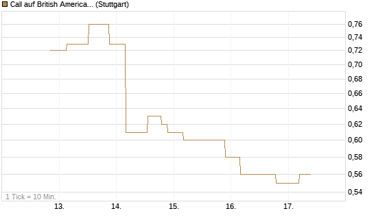 Call auf British American Tobacco [UniCredit Bank GmbH] Chart