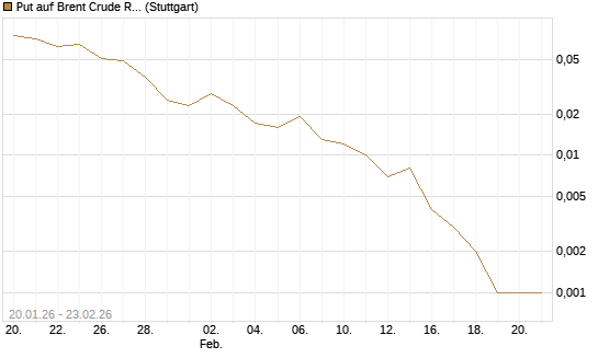 Put auf Brent Crude Rohöl ICE 04/26 [Société Générale Effekten GmbH] Chart