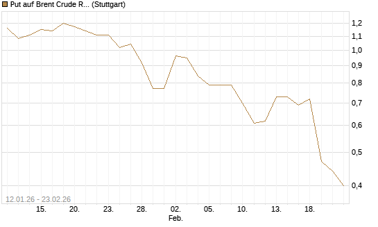 Put auf Brent Crude Rohöl ICE 04/26 [Société Générale Effekten GmbH] Chart