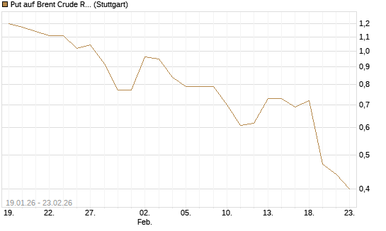 Put auf Brent Crude Rohöl ICE 04/26 [Société Générale Effekten GmbH] Chart