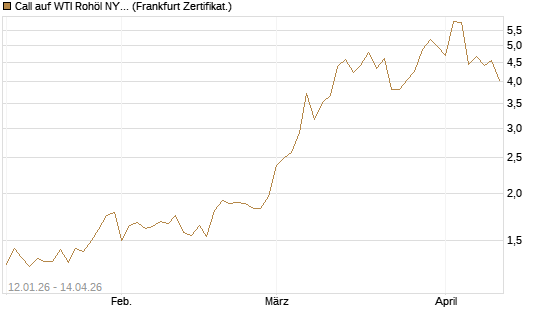 Call auf WTI Rohöl NYMEX 05/26 [Société Générale Effekten GmbH] Chart