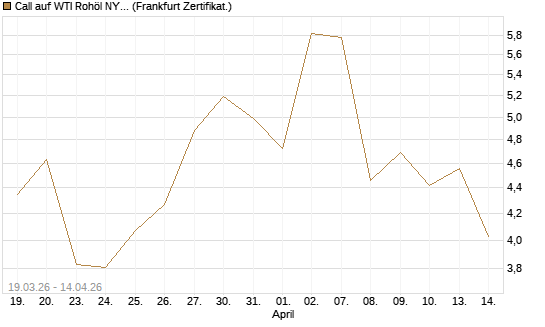 Call auf WTI Rohöl NYMEX 05/26 [Société Générale Effekten GmbH] Chart