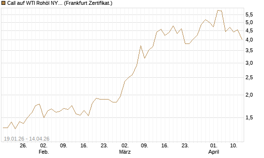 Call auf WTI Rohöl NYMEX 05/26 [Société Générale Effekten GmbH] Chart