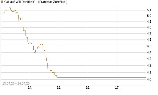 Call auf WTI Rohöl NYMEX 05/26 [Société Générale Effekten GmbH] Chart