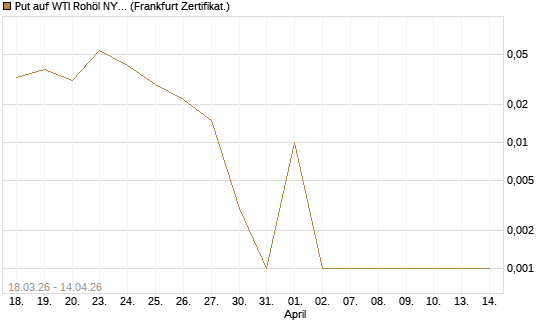 Put auf WTI Rohöl NYMEX 05/26 [Société Générale Effekten GmbH] Chart