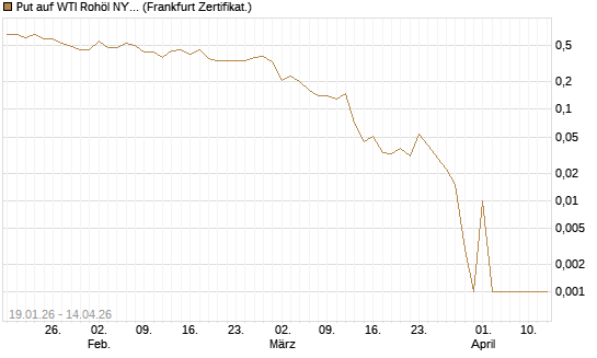 Put auf WTI Rohöl NYMEX 05/26 [Société Générale Effekten GmbH] Chart