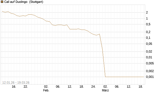 Call auf Duolingo [Société Générale Effekten GmbH] Chart