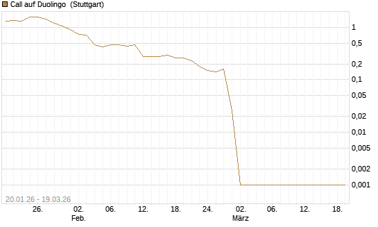 Call auf Duolingo [Société Générale Effekten GmbH] Chart